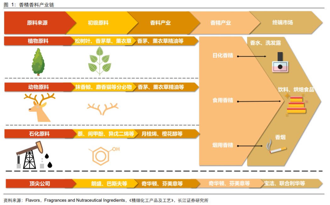 香精与香料(18)——消费飘香，龙头掘金，国产崛起