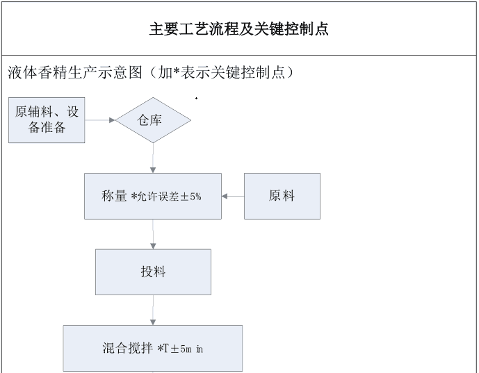 香精香料生产过程中主要工艺流程及关键控制点