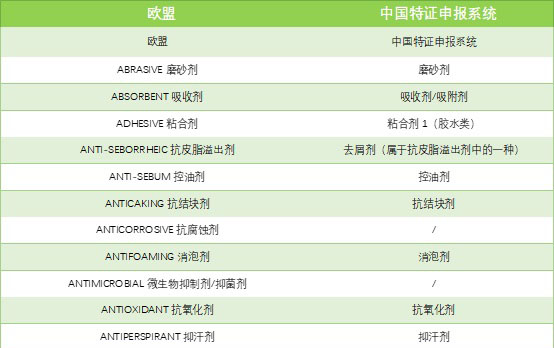 中国和欧盟化妆品原料使用目的对比