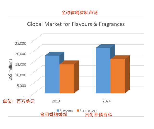 全球香精香料行业发展的9个要点