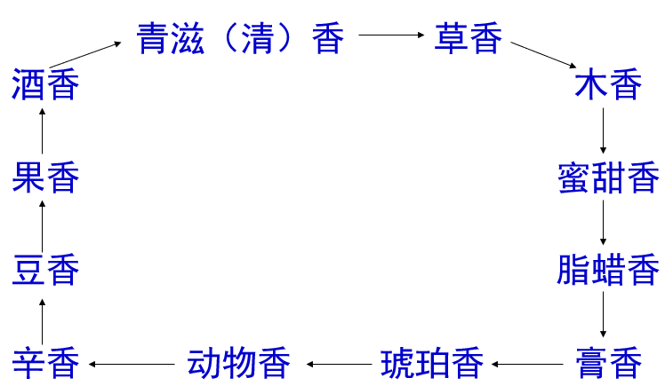香精与香料(14)