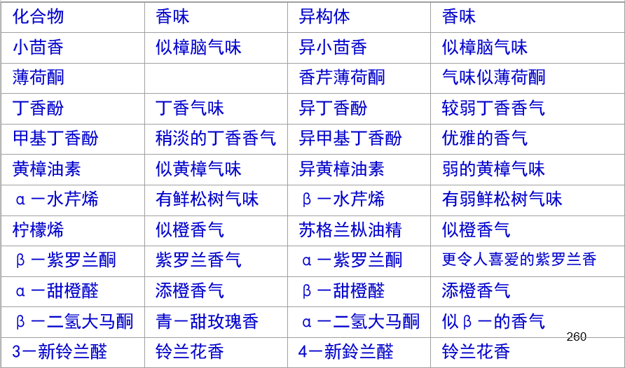 香精与香料(16)