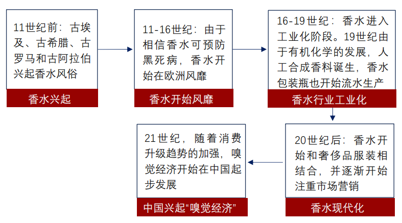 香精与香料(24)——话说嗅觉经济
