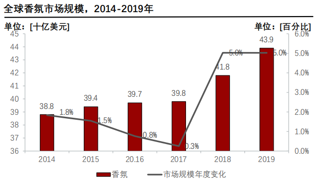 香精与香料(24)——话说嗅觉经济