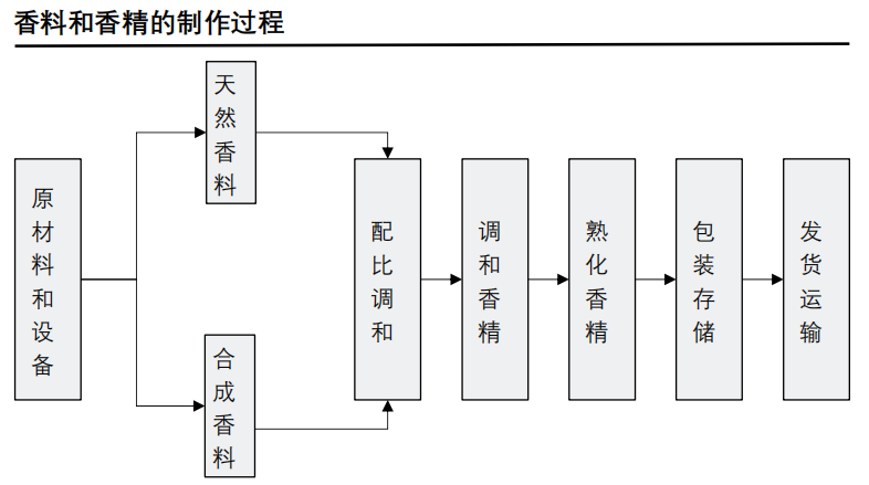 香精与香料(24)——话说嗅觉经济