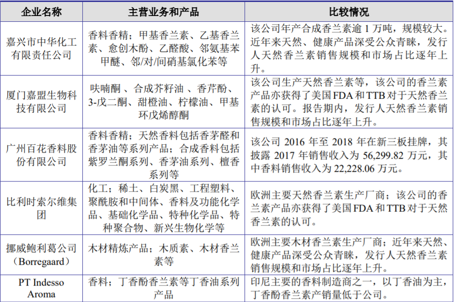香精与香料(25)-话说香兰素