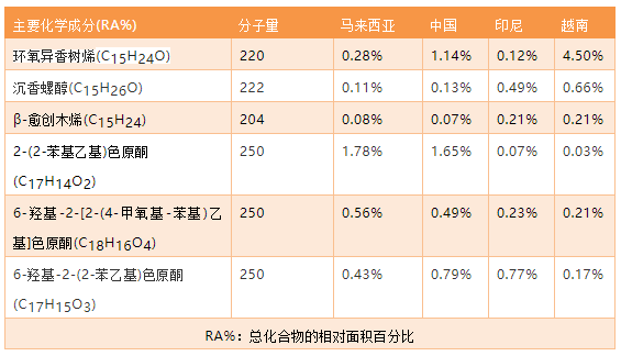 香精与香料(33)—沉香螺醇与沉香油