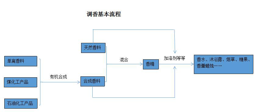 浓烈的室内无火藤条香薰对身体有害吗？