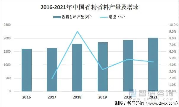 2021年中国香精香料产量及发展趋势分析：下游产业持续快速增长