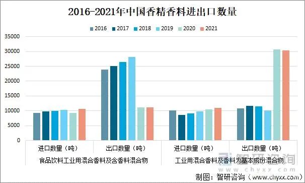 2021年中国香精香料产量及发展趋势分析：下游产业持续快速增长