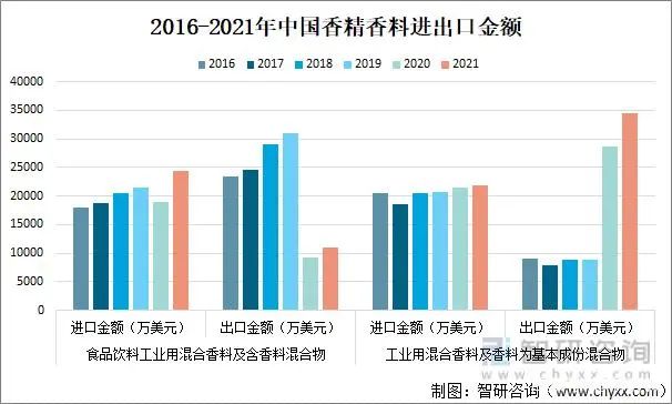 2021年中国香精香料产量及发展趋势分析：下游产业持续快速增长