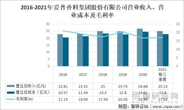 2021年中国香精香料产量及发展趋势分析：下游产业持续快速增长