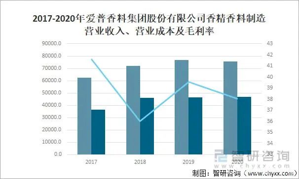 2021年中国香精香料产量及发展趋势分析：下游产业持续快速增长