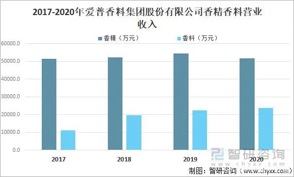 2021年中国香精香料产量及发展趋势分析：下游产业持续快速增长