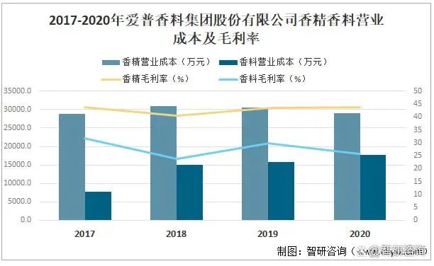 2021年中国香精香料产量及发展趋势分析：下游产业持续快速增长