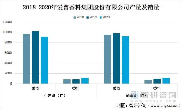 2021年中国香精香料产量及发展趋势分析：下游产业持续快速增长