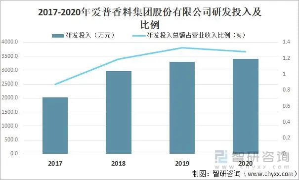 2021年中国香精香料产量及发展趋势分析：下游产业持续快速增长