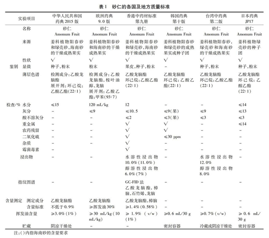 香精与香料(88)—砂仁