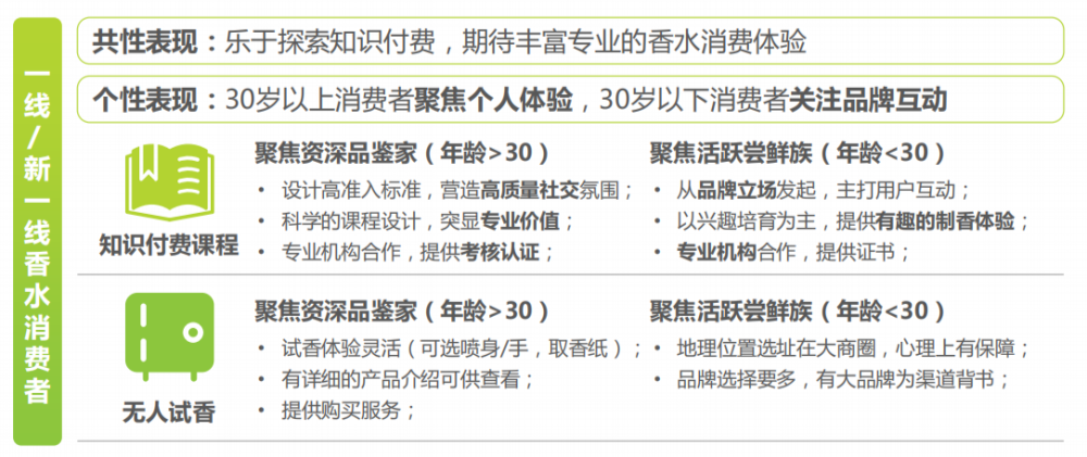 国内消费者香水行业未来发展趋势