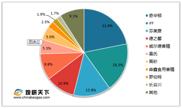 2021年我国香精香料行业集中度分析：全球龙头企业呈垄断趋势 我国市场较全球高度分散