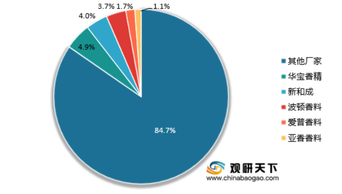 2021年我国香精香料行业集中度分析：全球龙头企业呈垄断趋势 我国市场较全球高度分散