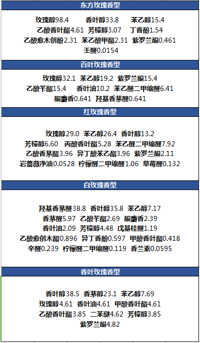 玫瑰香精提取与测定技巧