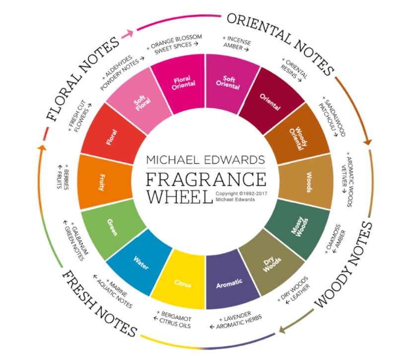 如何选择合适的香水?