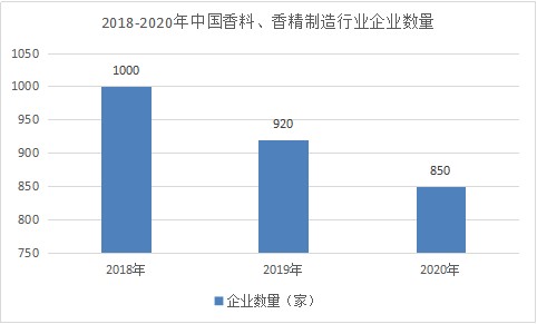 2022年化妆品香精行业现状及发展前景分析