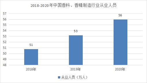 2022年化妆品香精行业现状及发展前景分析