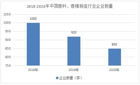 香精香料市场调研 2022香精香料发展规划及趋势分析