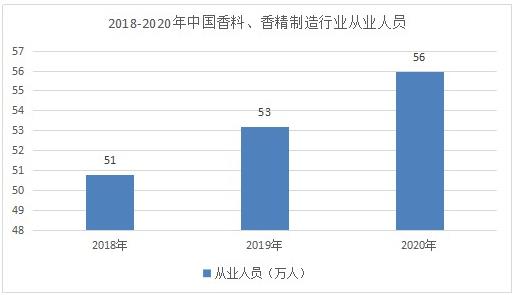 香精香料市场调研 2022香精香料发展规划及趋势分析