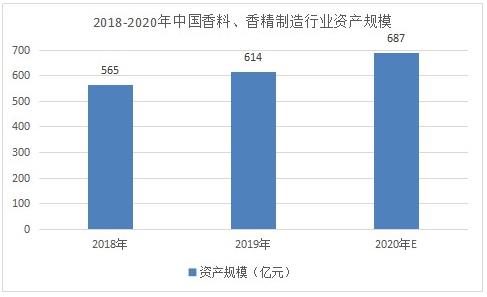 香精香料市场调研 2022香精香料发展规划及趋势分析