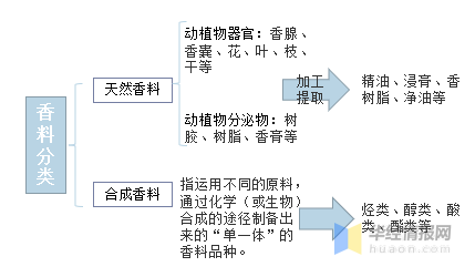 中国香料香精行业市场深度分析 