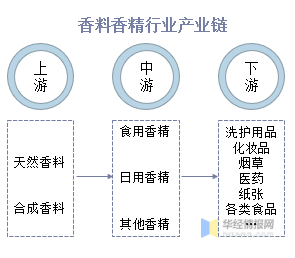 中国香料香精行业市场深度分析 