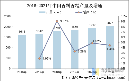 中国香料香精行业市场深度分析 