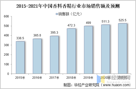 中国香料香精行业市场深度分析 