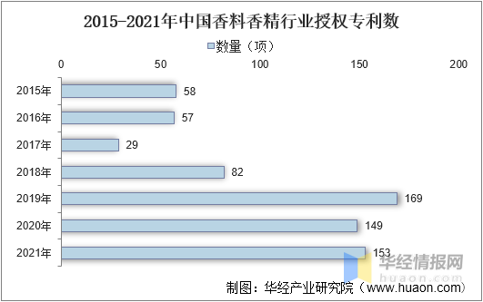 中国香料香精行业市场深度分析 