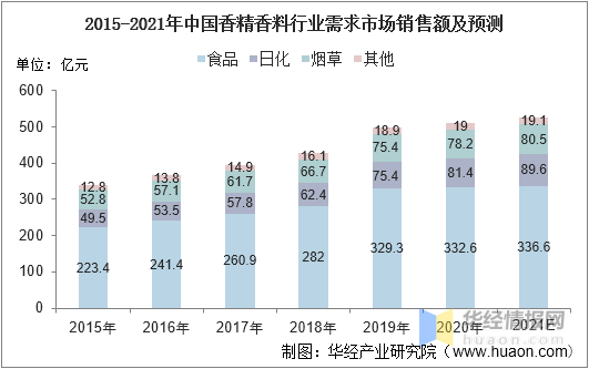 中国香料香精行业市场深度分析 