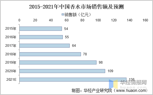 中国香料香精行业市场深度分析 