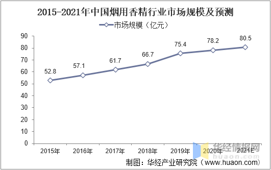 中国香料香精行业市场深度分析 