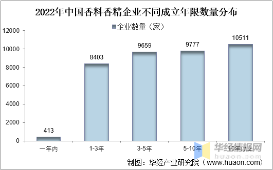 中国香料香精行业市场深度分析 