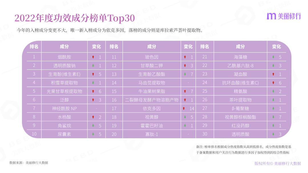 2022年护肤热门功效成分有哪些？