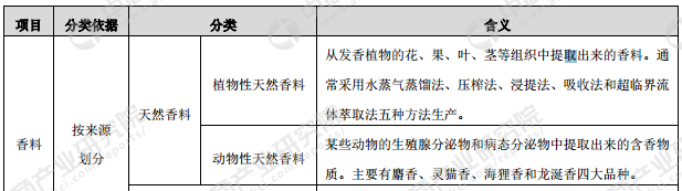 香料香精产业链及主要企业分析