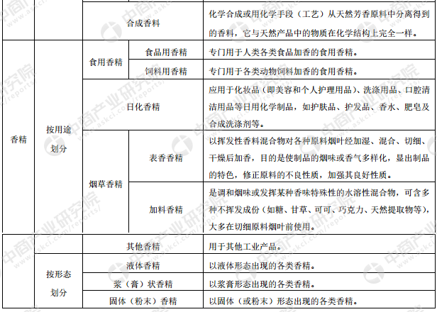 香料香精产业链及主要企业分析