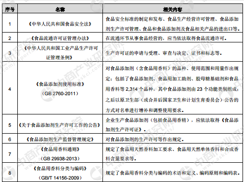 香料香精产业链及主要企业分析