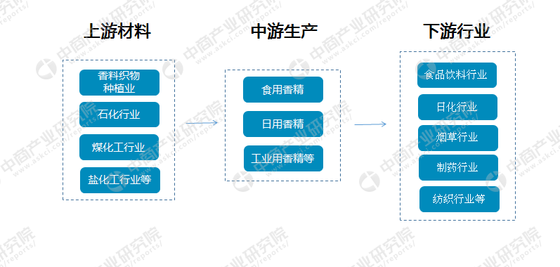 香料香精产业链及主要企业分析