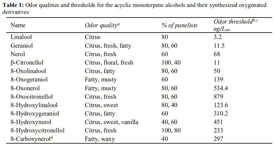 C-6不饱和无环单萜醇的结构-气味关系研究：一种比较的方法