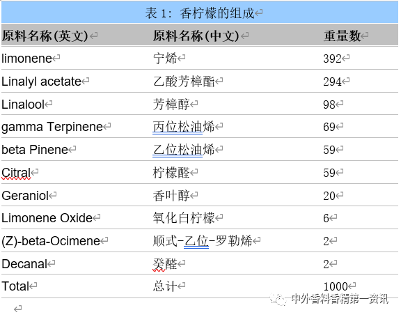 柑橘类香原料最新进展