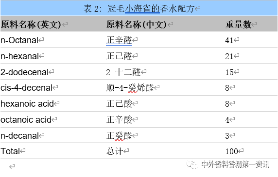 柑橘类香原料最新进展