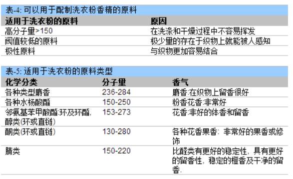 浅谈洗衣粉加香